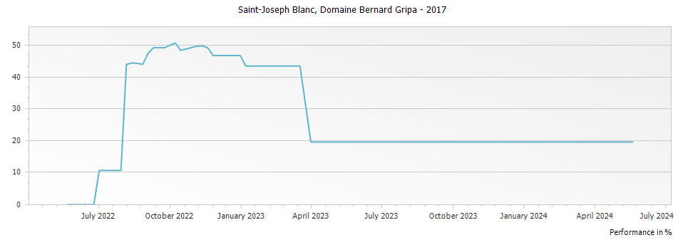 Graph for Domaine Bernard Gripa Saint-Joseph Blanc – 2017