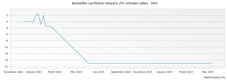 Graph for Schrader Cellars LPV Beckstoffer Las Piedras Vineyard Cabernet Sauvignon Napa Valley – 2016