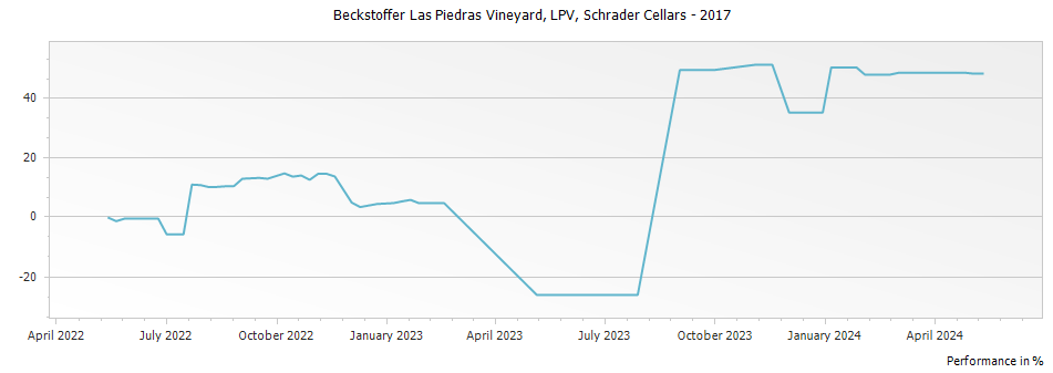 Graph for Schrader Cellars LPV Beckstoffer Las Piedras Vineyard Cabernet Sauvignon Napa Valley – 2017