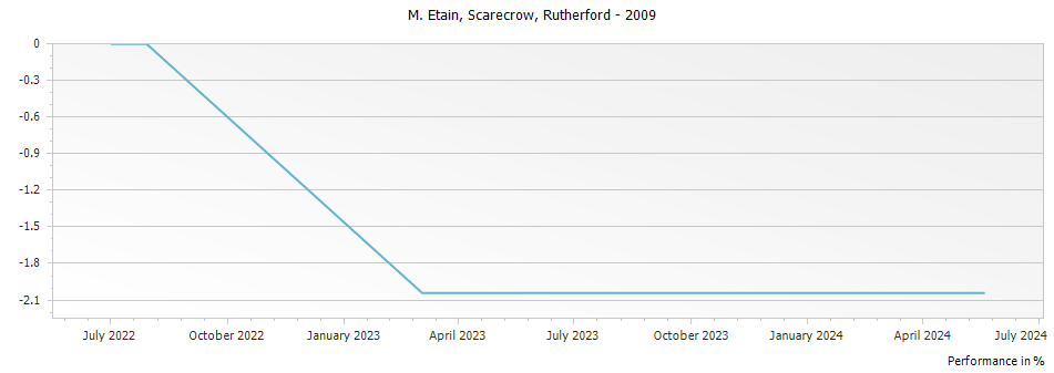 Graph for Scarecrow 