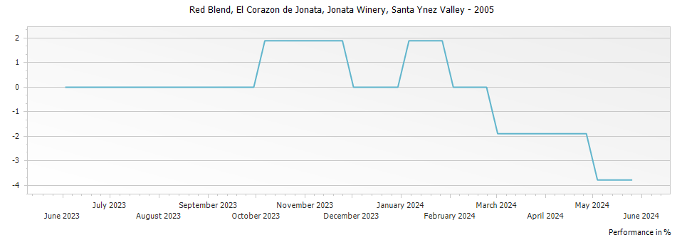 Graph for Jonata Winery El Corazon de Jonata Santa Ynez Valley – 2005
