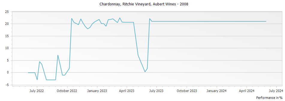 Graph for Aubert Ritchie Vineyard Chardonnay Sonoma Coast – 2008