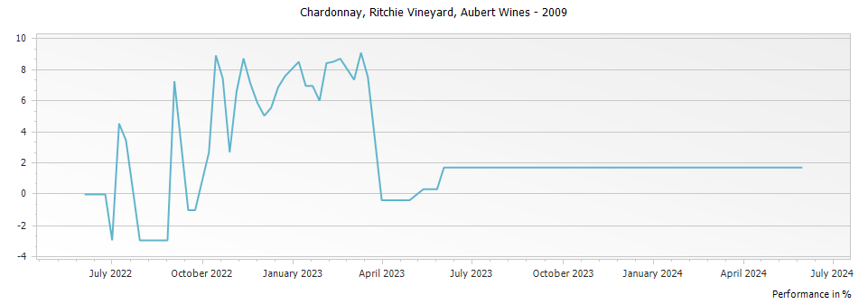 Graph for Aubert Ritchie Vineyard Chardonnay Sonoma Coast – 2009