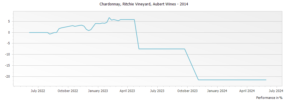 Graph for Aubert Ritchie Vineyard Chardonnay Sonoma Coast – 2014