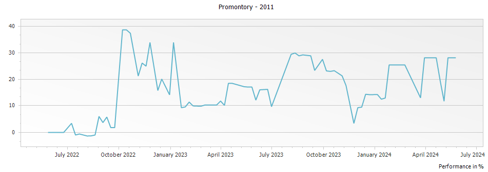Graph for Promontory Napa Valley Red – 2011
