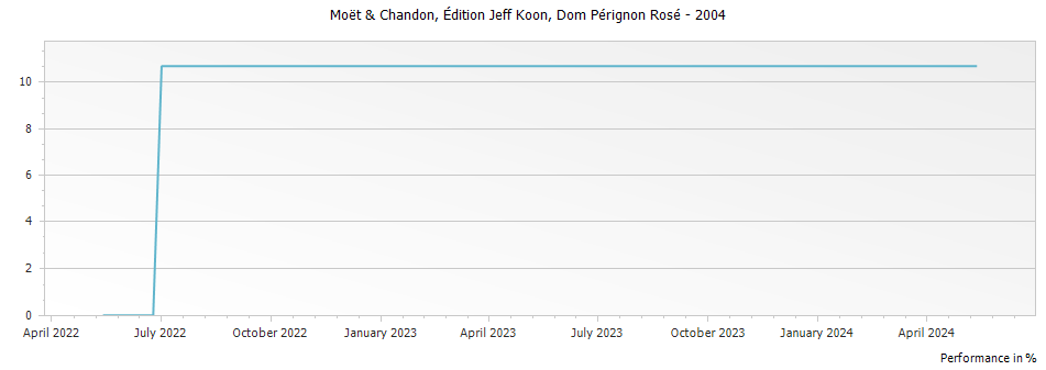 Graph for Moet & Chandon Dom Perignon Rose Edition Jeff Koon Champagne – 2004
