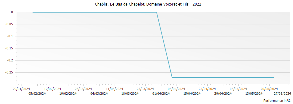 Graph for Domaine Vocoret et Fils Chablis Le Bas de Chapelot – 2022