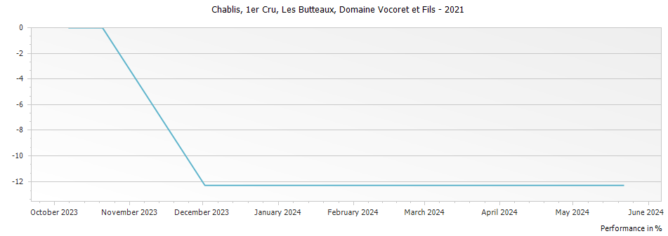 Graph for Domaine Vocoret et Fils Les Butteaux Chablis Premier Cru – 2021