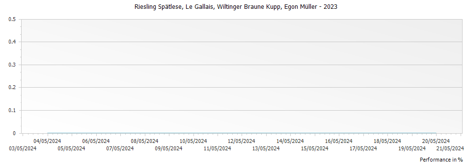 Graph for Egon Muller Le Gallais Wiltinger Braune Kupp Riesling Spatlese – 2023