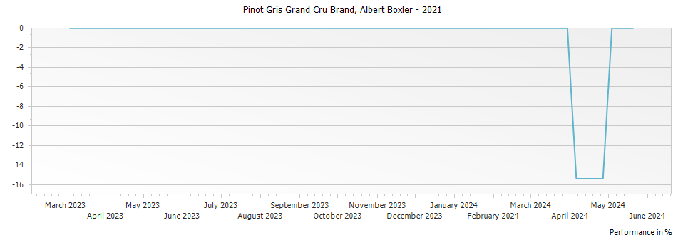 Graph for Albert Boxler Pinot Gris Brand Alsace Grand Cru – 2021