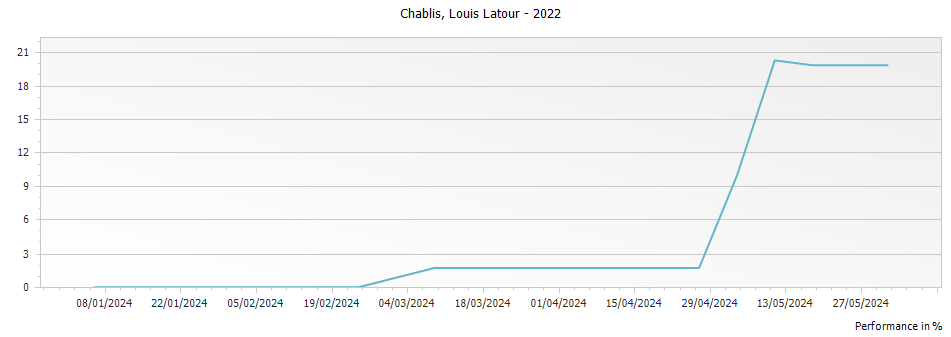 Graph for Louis Latour Chablis – 2022