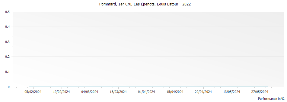 Graph for Louis Latour Les Epenots Pommard Premier Cru – 2022