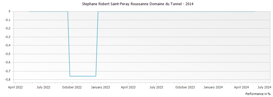 Graph for Stephane Robert Domaine du Tunnel Saint-Peray Roussanne – 2014