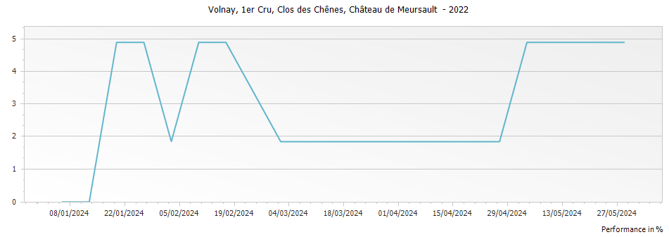 Graph for Domaine du Chateau de Meursault Clos des Chenes Volnay Premier Cru – 2022