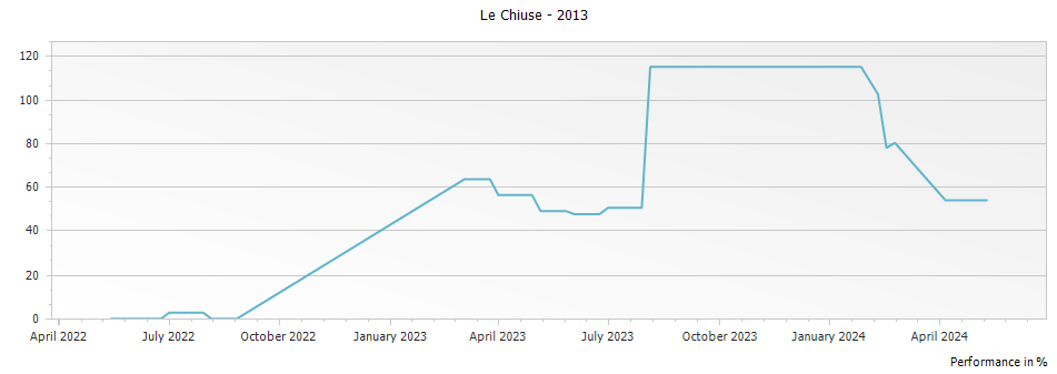 Graph for Le Chiuse Brunello di Montalcino Riserva DOCG – 2013
