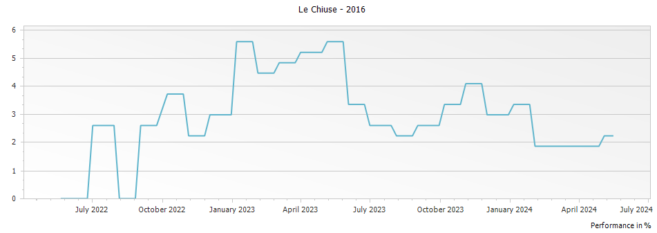 Graph for Le Chiuse Brunello di Montalcino Riserva DOCG – 2016