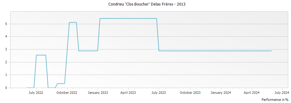 Graph for Delas Freres Condrieu Clos Boucher – 2013