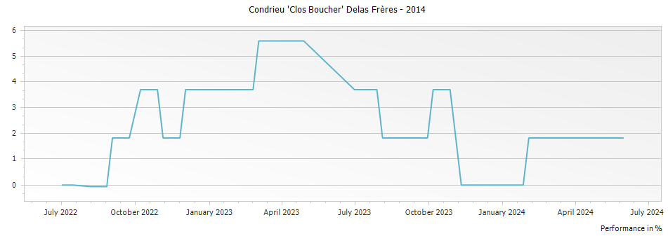 Graph for Delas Freres Condrieu Clos Boucher – 2014