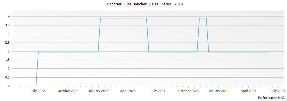 Graph for Delas Freres Condrieu Clos Boucher – 2015