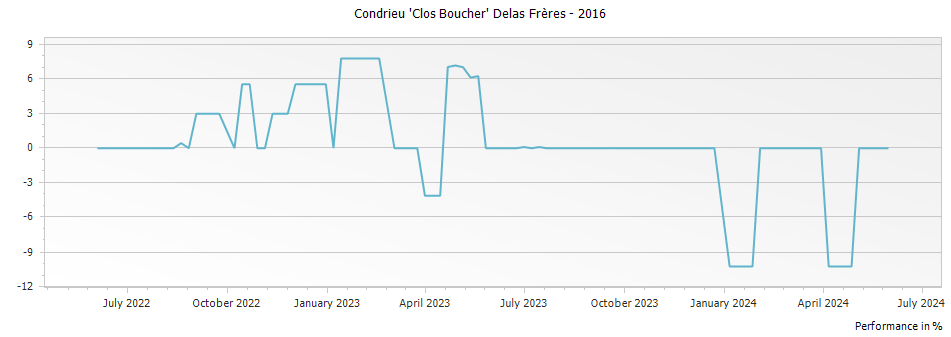 Graph for Delas Freres Condrieu Clos Boucher – 2016