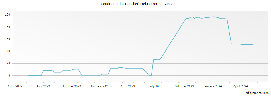 Graph for Delas Freres Condrieu Clos Boucher – 2017