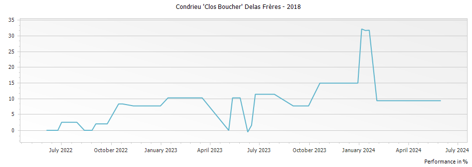 Graph for Delas Freres Condrieu Clos Boucher – 2018