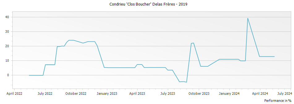 Graph for Delas Freres Condrieu Clos Boucher – 2019