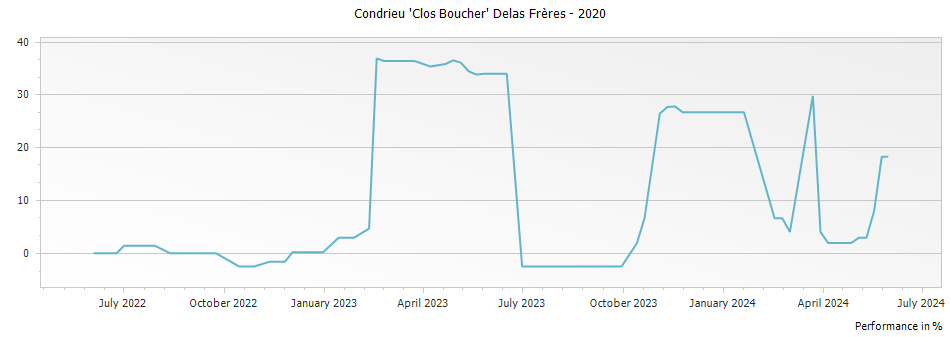 Graph for Delas Freres Condrieu Clos Boucher – 2020