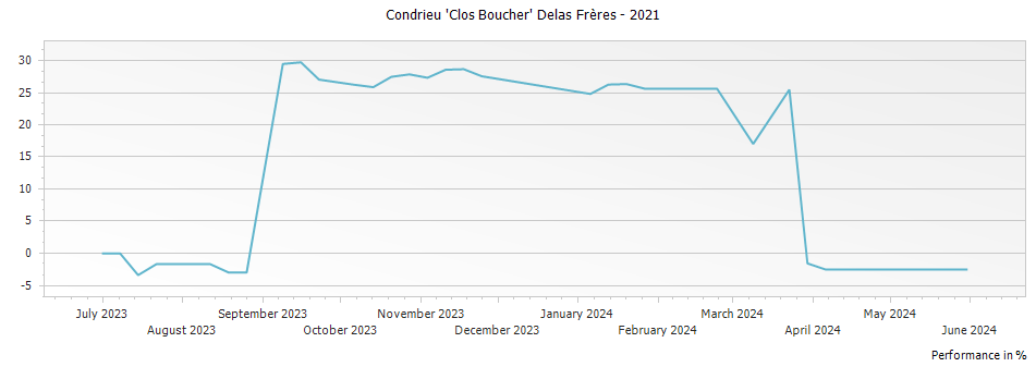 Graph for Delas Freres Condrieu Clos Boucher – 2021