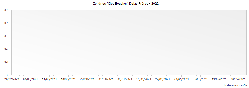 Graph for Delas Freres Condrieu Clos Boucher – 2022
