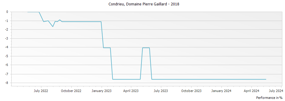 Graph for Pierre Gaillard Condrieu – 2018