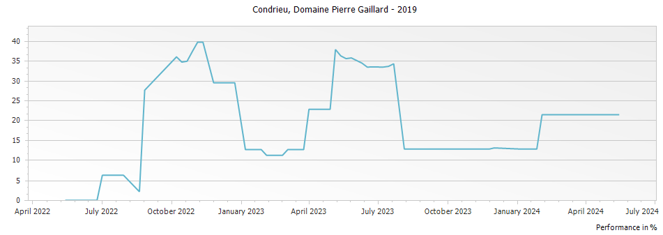 Graph for Pierre Gaillard Condrieu – 2019