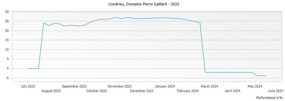 Graph for Pierre Gaillard Condrieu – 2022