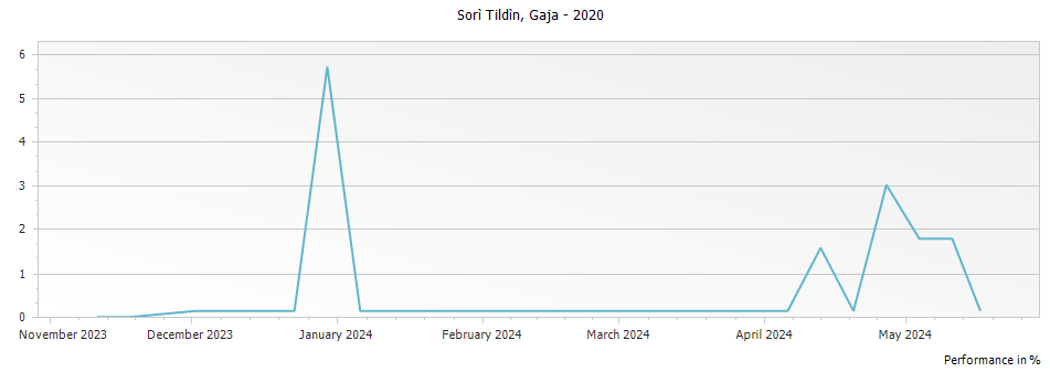 Graph for Gaja Langhe Nebbiolo Sorì Tildìn – 2020