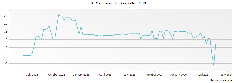 Graph for Keller G-Max Riesling Trocken – 2013