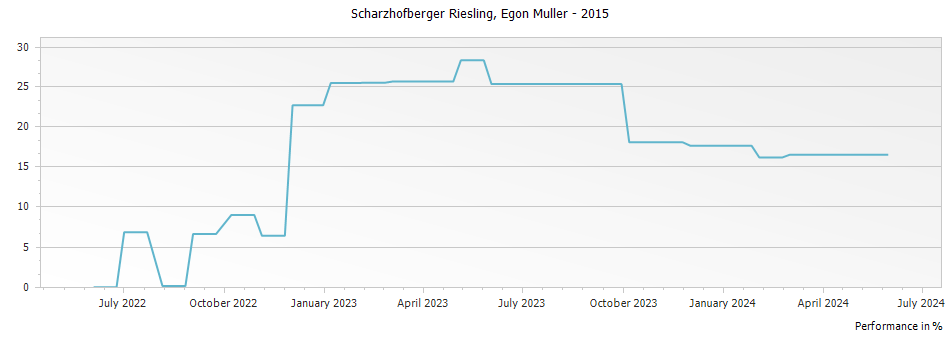 Graph for Egon Muller Scharzhofberger Riesling Auslese Goldkapsel – 2015
