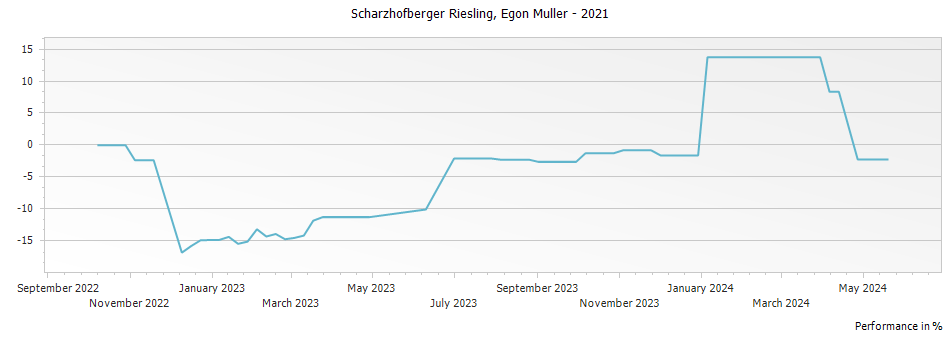 Graph for Egon Muller Scharzhofberger Riesling Auslese Goldkapsel – 2021