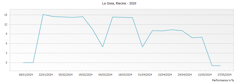 Graph for Riecine La Gioia – 2020