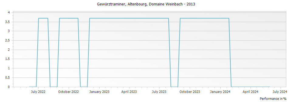 Graph for Domaine Weinbach Gewürztraminer Altenbourg – 2013
