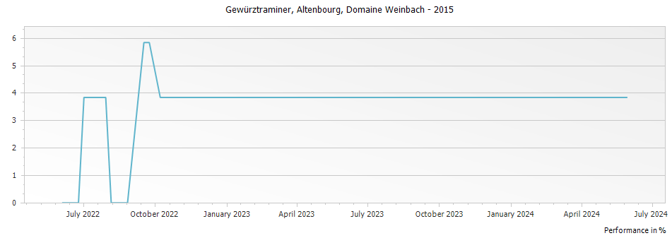 Graph for Domaine Weinbach Gewürztraminer Altenbourg – 2015