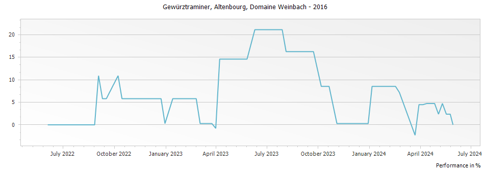 Graph for Domaine Weinbach Gewürztraminer Altenbourg – 2016