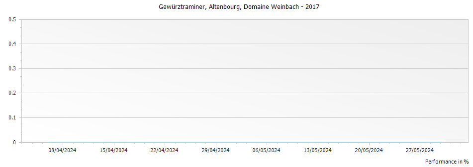 Graph for Domaine Weinbach Gewürztraminer Altenbourg – 2017
