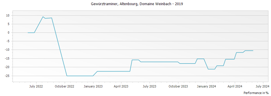 Graph for Domaine Weinbach Gewürztraminer Altenbourg – 2019