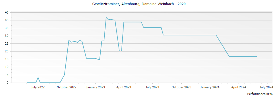 Graph for Domaine Weinbach Gewürztraminer Altenbourg – 2020