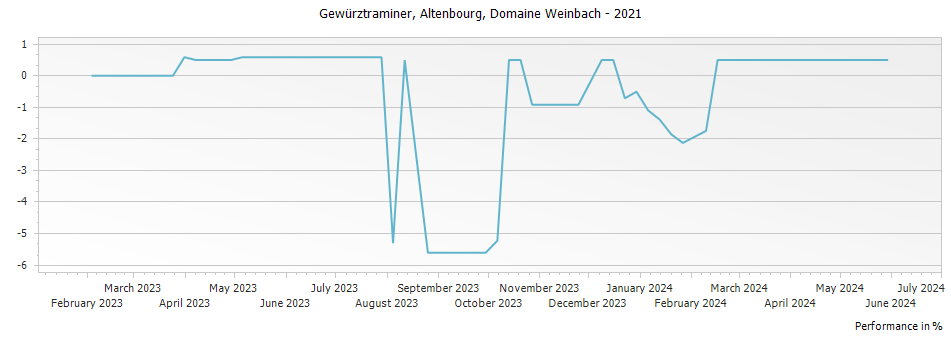 Graph for Domaine Weinbach Gewürztraminer Altenbourg – 2021