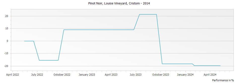 Graph for Cristom Louise Vineyard Pinot Noir – 2014