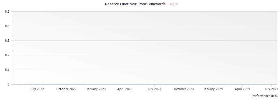 Graph for Ponzi Vineyards Reserve Pinot Noir – 2009