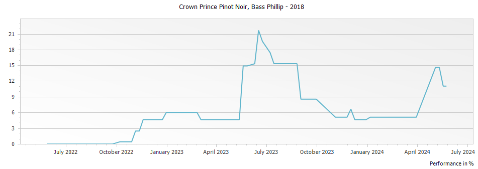 Graph for Bass Phillip Crown Prince Pinot Noir – 2018
