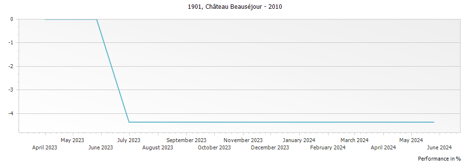 Graph for Chateau Beausejour 1901 – 2010