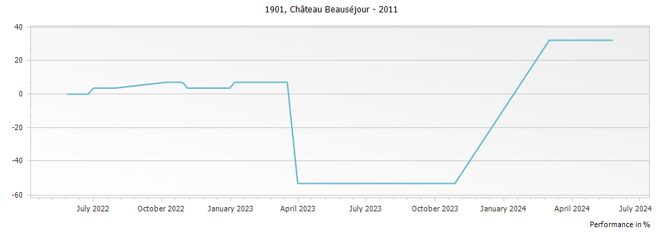 Graph for Chateau Beausejour 1901 – 2011